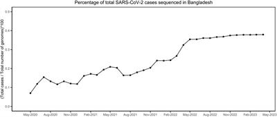 Natural selection shapes the evolution of SARS-CoV-2 Omicron in Bangladesh